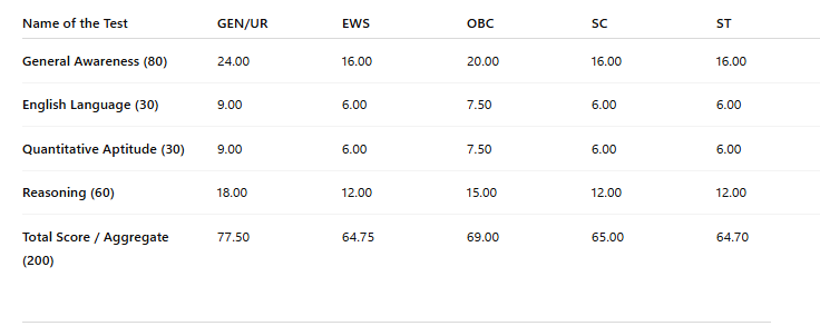 RBI Grade B Prelims Cut Off 2025 – Section-wise & Aggregate