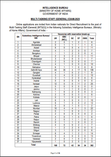 Intelligence Bureau IB MTS Vacancy 2025