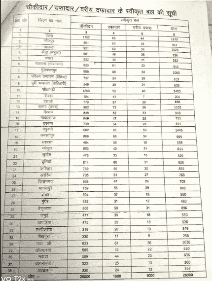 Bihar Chaukidar Recuitment 2026