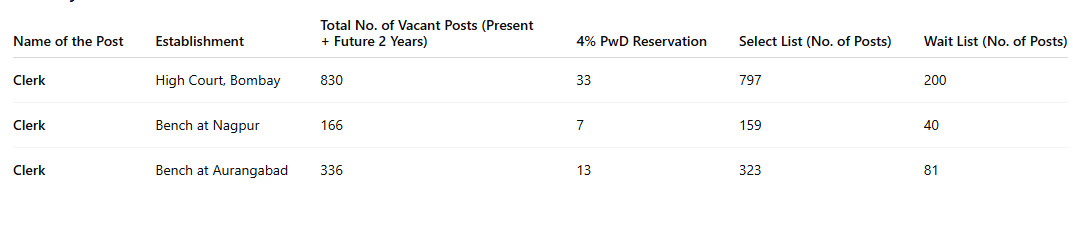 Bombay High Court Clerk Vacancy 2025 – Vacancy Details