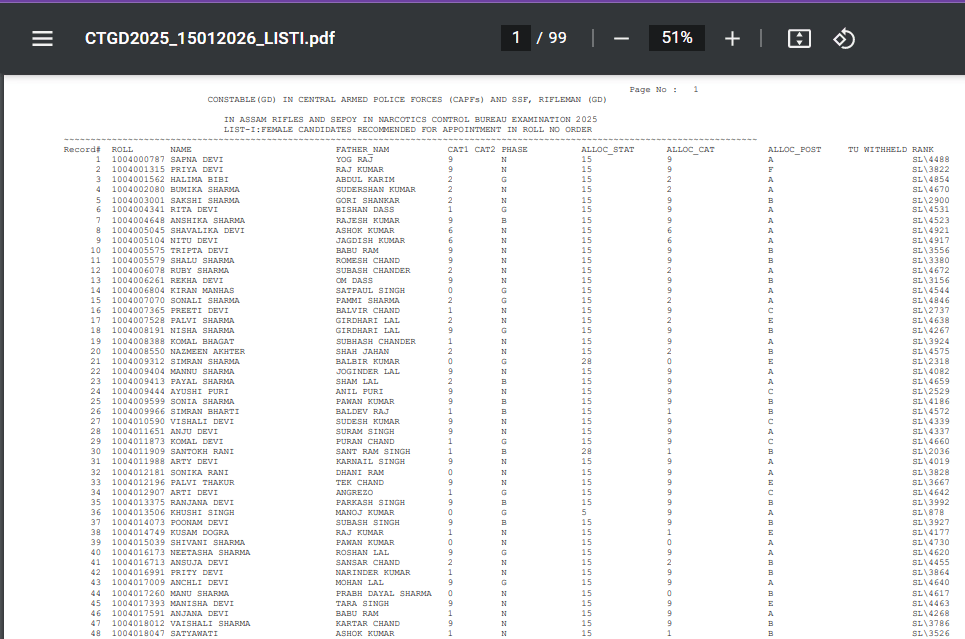 SSC GD Final Result 2025