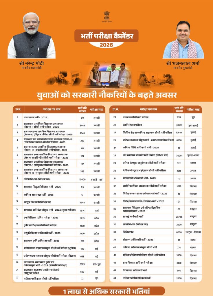 Rajasthan Government Jobs 2026