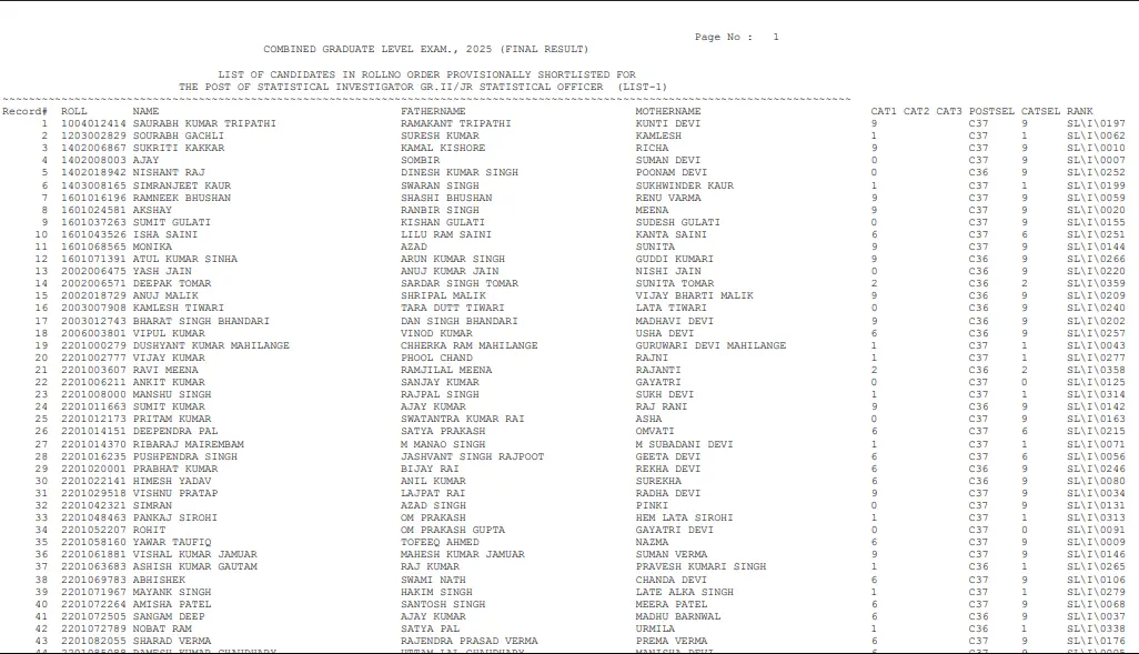 SSC CGL Final Result 2025