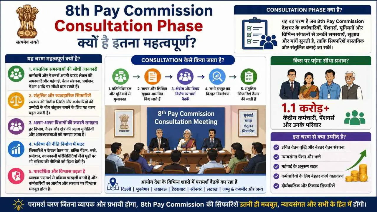 8th Pay Commission Consultation Phase क्यों है इतना महत्वपूर्ण