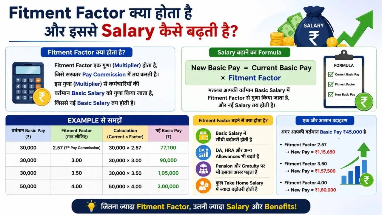 Fitment Factor क्या होता है और इससे Salary कैसे बढ़ती है?